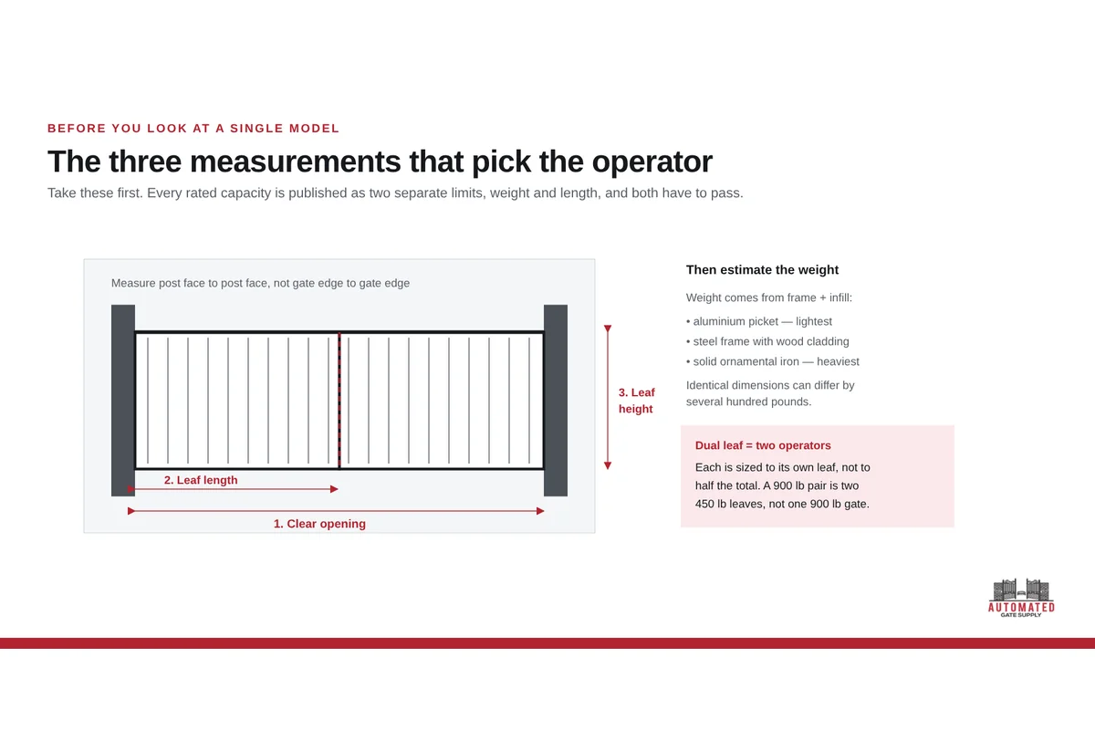 Gate Measurements Needed to Size a Gate Operator Diagram showing gate measurements needed to size an operator, including leaf length and height