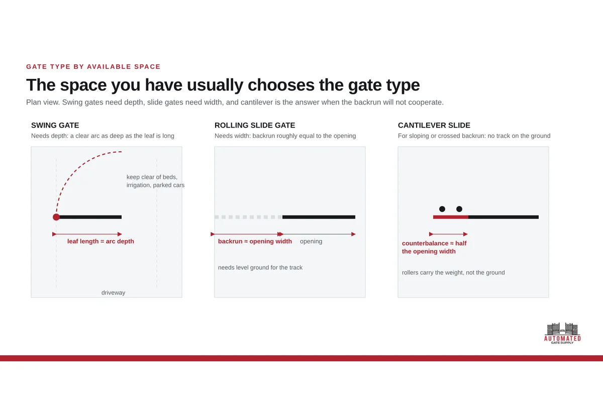 Plan-view diagram comparing swing gate clearance arc, slide gate backrun and cantilever counterbalance
